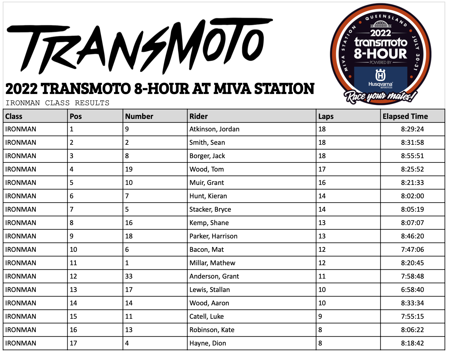 2022 TRANSMOTO 10-HOUR AT TUMUT: RESULTS Transmoto, 45% OFF