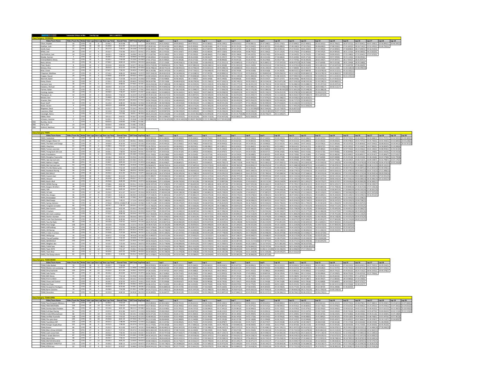 LAP TIMES